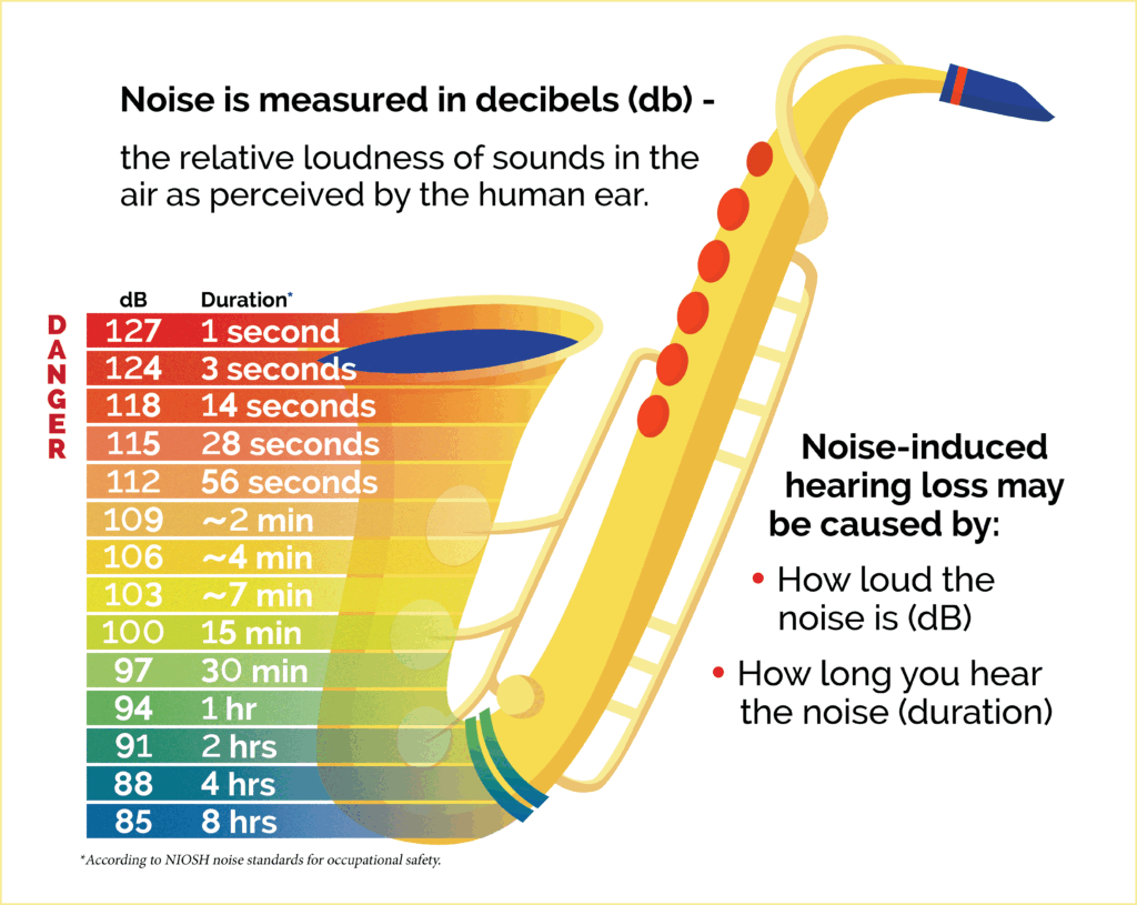 Noise is measured in decibels